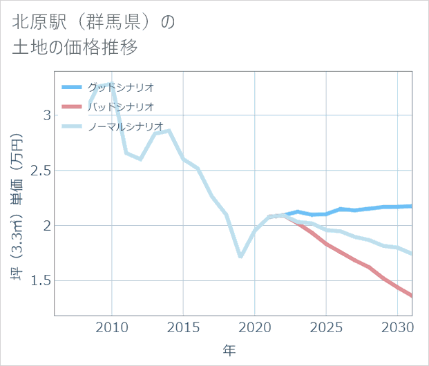 北原駅(群馬県)の土地価格推移