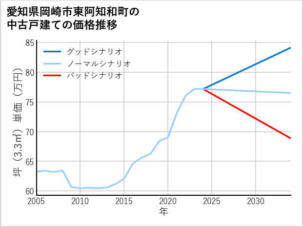 愛知県岡崎市東阿知和町の中古戸建て価格推移