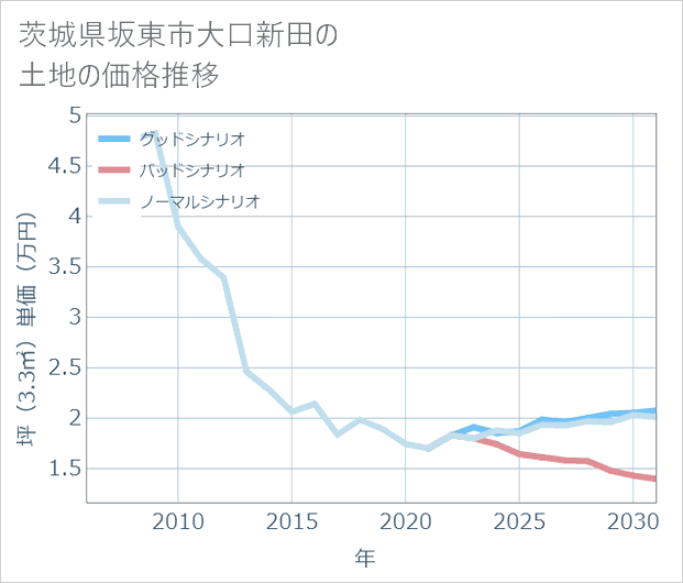 茨城県坂東市大口新田の土地価格推移