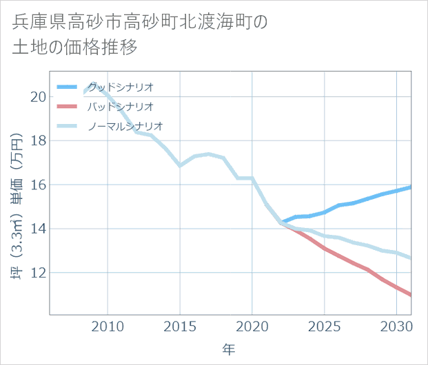 兵庫県高砂市高砂町北渡海町の土地価格推移