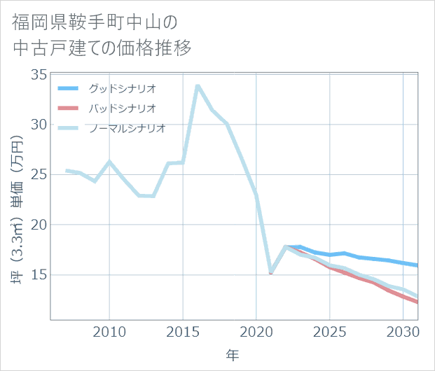福岡県鞍手町中山の中古戸建て価格推移