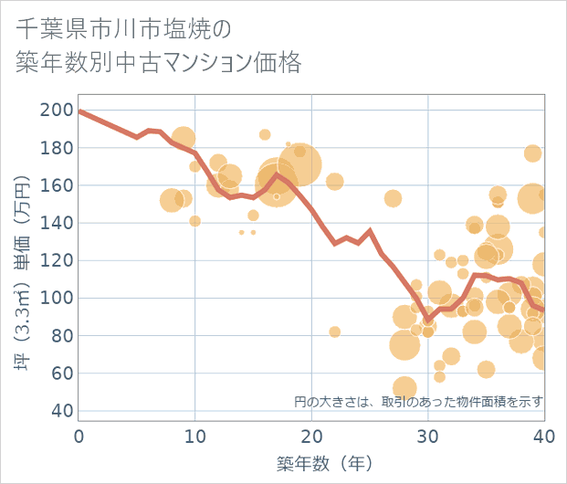 千葉県市川市塩焼の築年数別の中古マンション坪単価