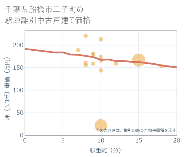千葉県船橋市二子町の徒歩距離別の中古戸建て坪単価