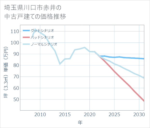 埼玉県川口市赤井の中古戸建て価格推移
