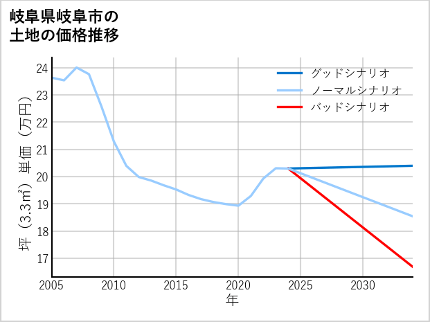 岐阜県岐阜市如月町の土地価格推移