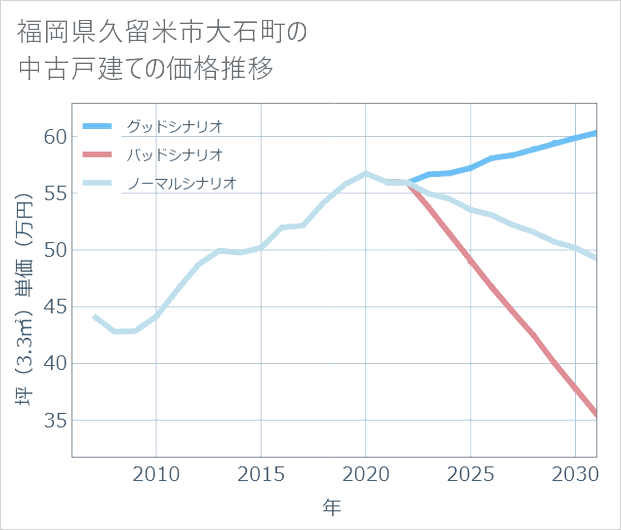 福岡県久留米市大石町の中古戸建て価格推移