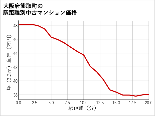 大阪府熊取町の徒歩距離別の中古マンション坪単価