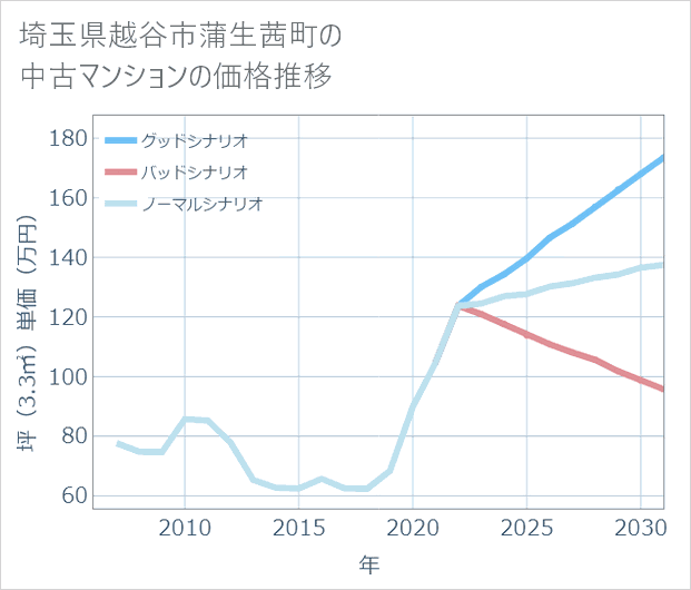 埼玉県越谷市蒲生茜町の中古マンション価格推移