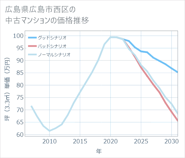 広島県広島市西区の中古マンション価格推移