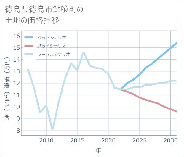 徳島県徳島市鮎喰町の土地価格推移