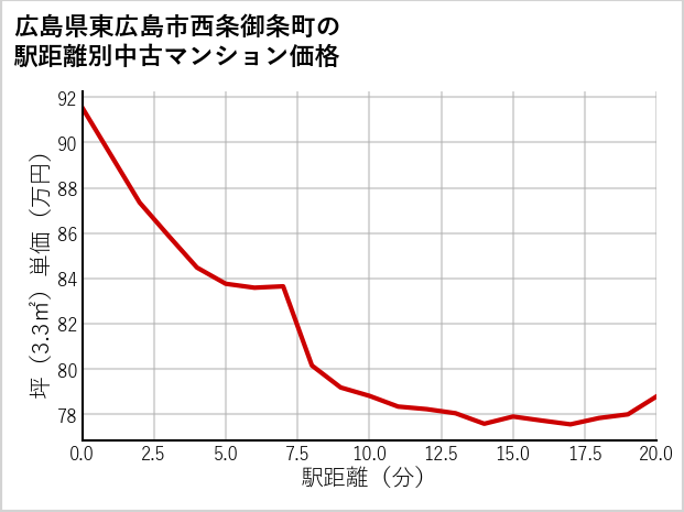 広島県東広島市西条御条町の徒歩距離別の中古マンション坪単価