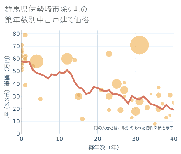 群馬県伊勢崎市除ケ町の築年数別の中古戸建て坪単価