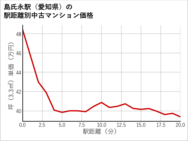 島氏永駅（愛知県）の徒歩距離別の中古マンション坪単価