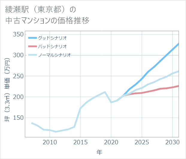 綾瀬駅(東京都)の中古マンション価格推移