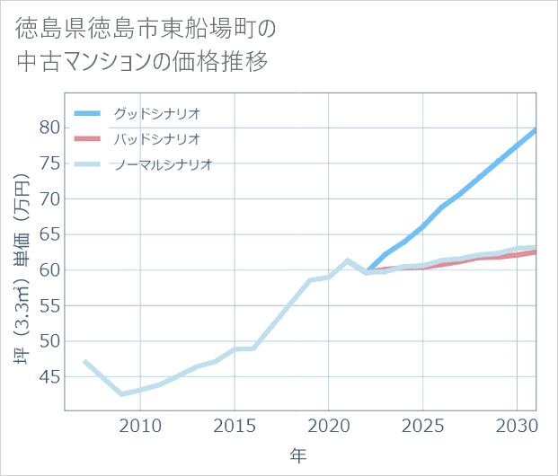 徳島県徳島市東船場町の中古マンション価格推移