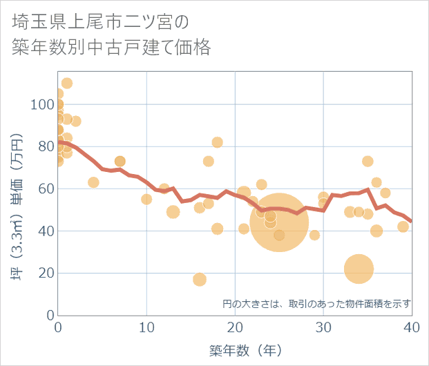 埼玉県上尾市二ツ宮の築年数別の中古戸建て坪単価