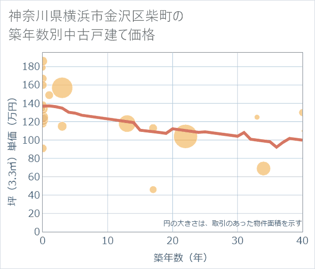 神奈川県横浜市金沢区柴町の築年数別の中古戸建て坪単価