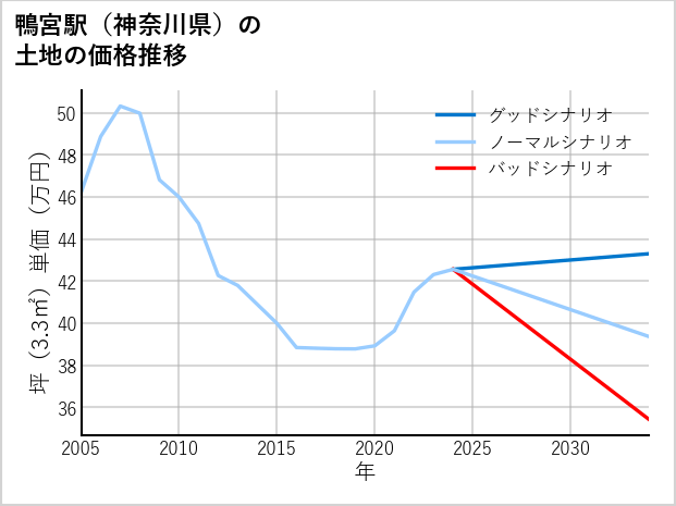 鴨宮駅（神奈川県）の土地価格推移
