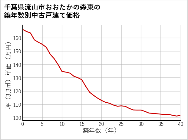 千葉県流山市おおたかの森東の築年数別の中古戸建て坪単価