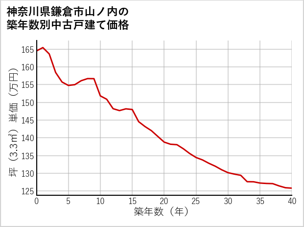 神奈川県鎌倉市山ノ内の築年数別の中古戸建て坪単価