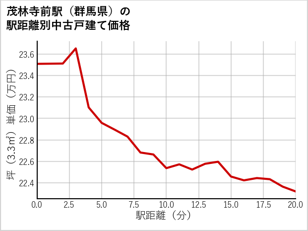 茂林寺前駅（群馬県）の徒歩距離別の中古戸建て坪単価