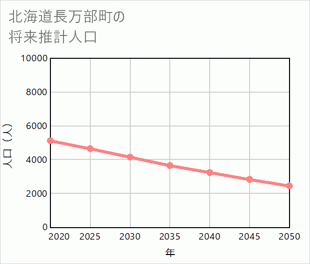 長万部町の将来推計人口