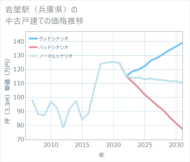 岩屋駅(兵庫県)の中古戸建て価格推移