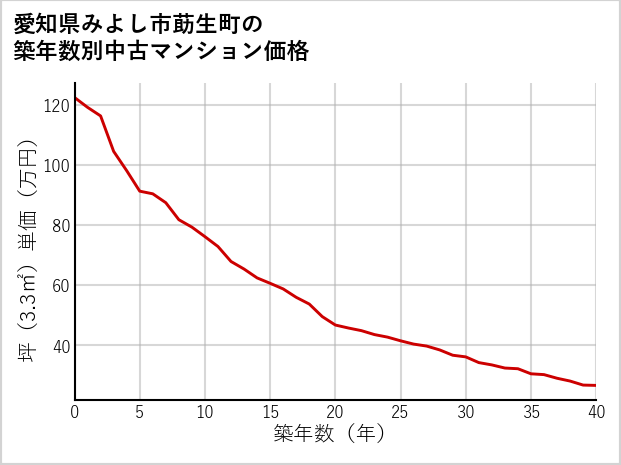 愛知県みよし市莇生町の築年数別の中古マンション坪単価