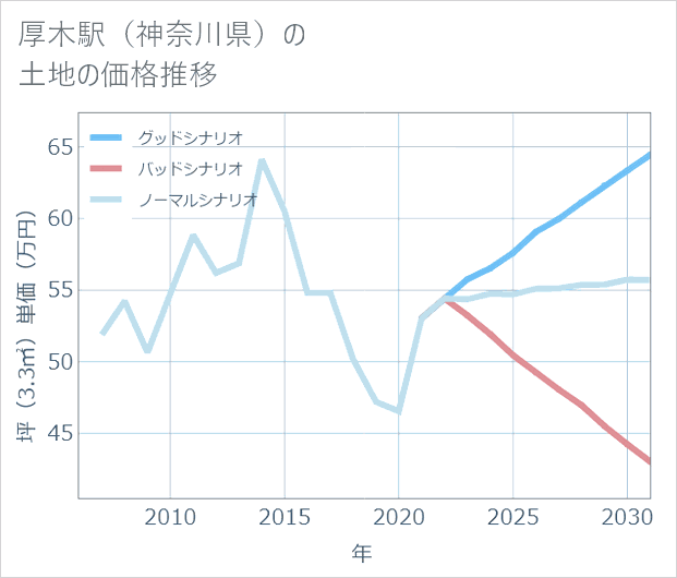 厚木駅(神奈川県)の土地価格推移