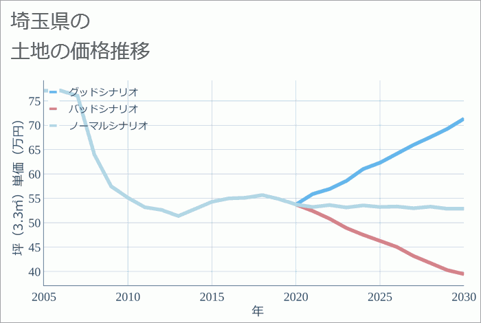 埼玉県の土地価格推移