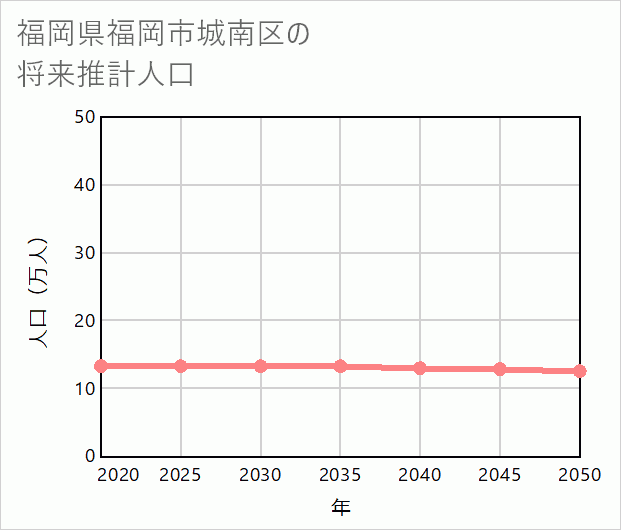 福岡市城南区の将来推計人口