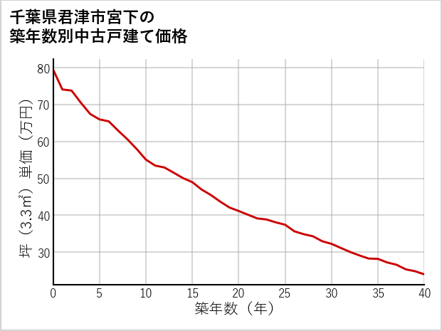 千葉県君津市宮下の築年数別の中古戸建て坪単価