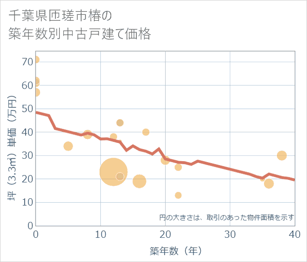 千葉県匝瑳市椿の築年数別の中古戸建て坪単価