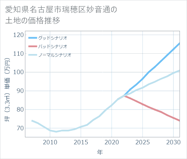 愛知県名古屋市瑞穂区妙音通の土地価格推移