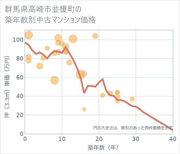群馬県高崎市並榎町の築年数別の中古マンション坪単価