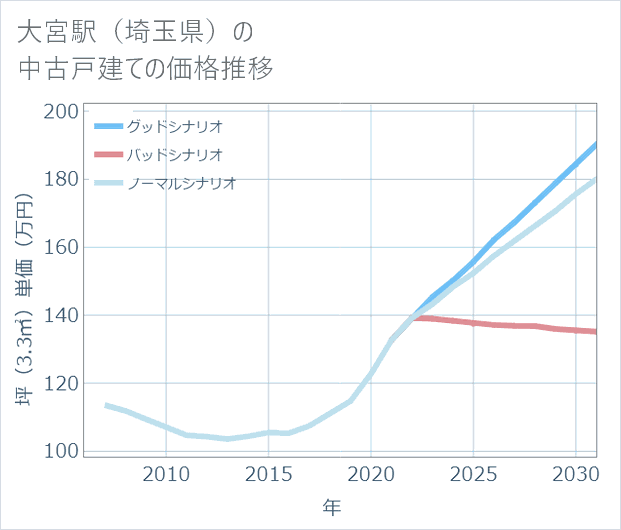 大宮駅(埼玉県)の中古戸建て価格推移