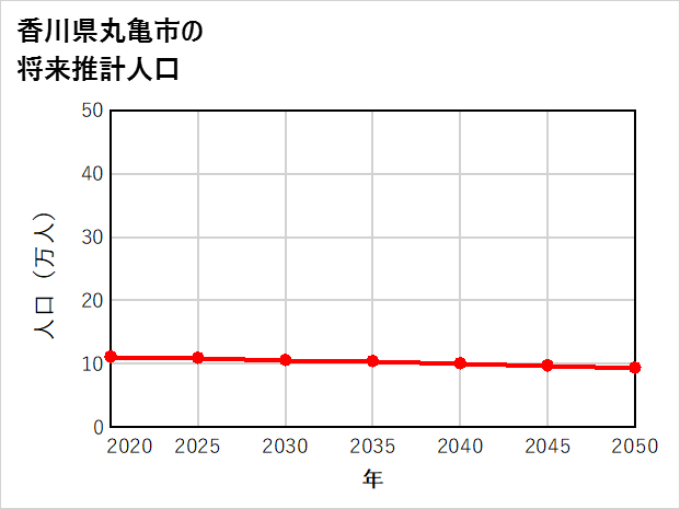 丸亀市の将来推計人口