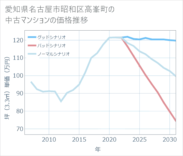 愛知県名古屋市昭和区高峯町の中古マンション価格推移