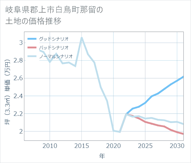 岐阜県郡上市白鳥町那留の土地価格推移