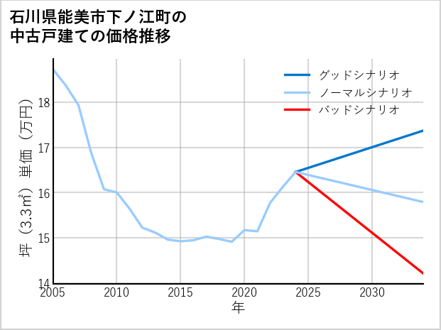石川県能美市下ノ江町の中古戸建て価格推移