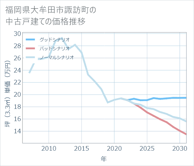 福岡県大牟田市諏訪町の中古戸建て価格推移