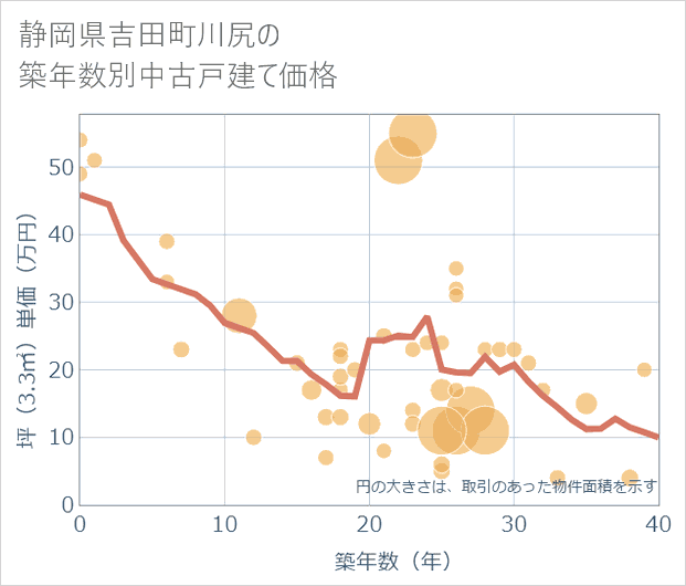静岡県吉田町川尻の築年数別の中古戸建て坪単価