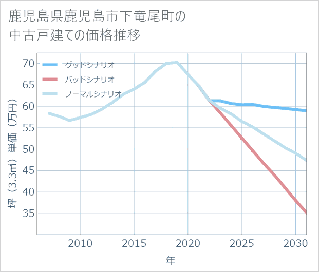 鹿児島県鹿児島市下竜尾町の中古戸建て価格推移