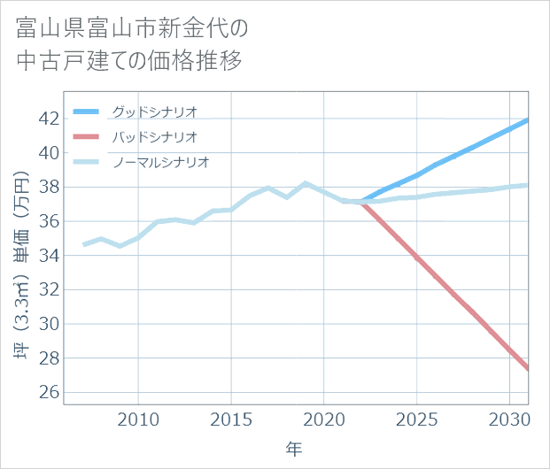 富山県富山市新金代の中古戸建て価格推移