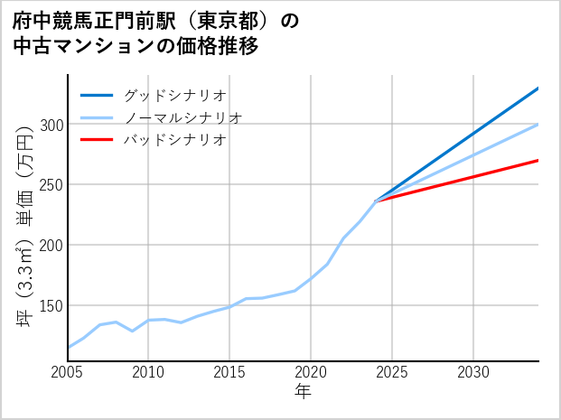 府中競馬正門前駅（東京都）の中古マンション価格推移