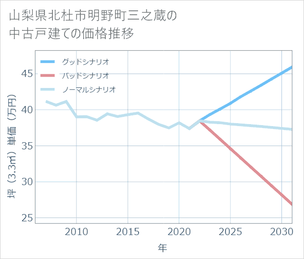 山梨県北杜市明野町三之蔵の中古戸建て価格推移
