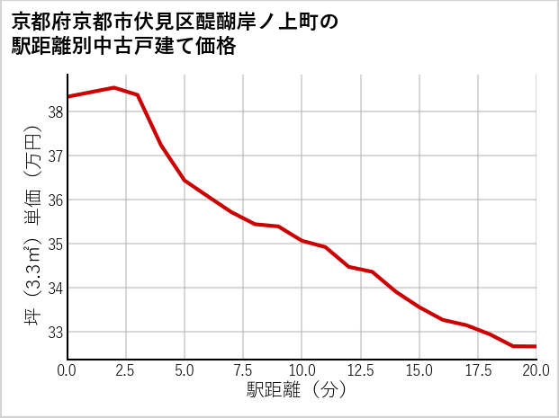 京都府京都市伏見区醍醐岸ノ上町の徒歩距離別の中古戸建て坪単価