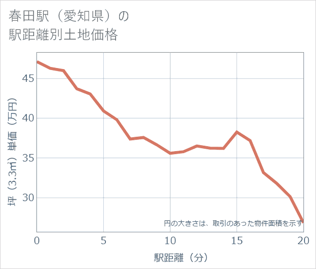 春田駅(愛知県)の徒歩距離別の土地坪単価