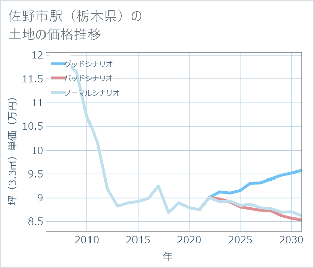 佐野市駅(栃木県)の土地価格推移