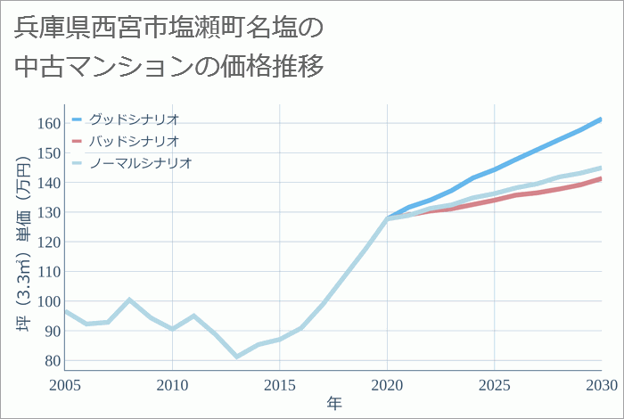 兵庫県西宮市塩瀬町名塩の中古マンション価格推移